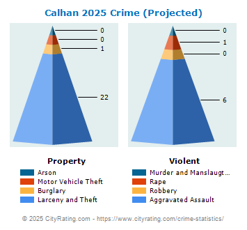 Calhan Crime 2025