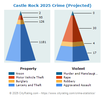 Castle Rock Crime 2025