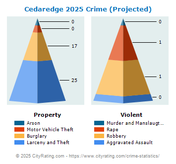 Cedaredge Crime 2025