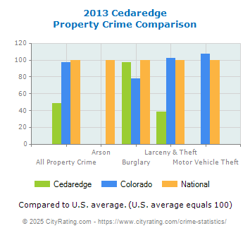 Cedaredge Property Crime vs. State and National Comparison