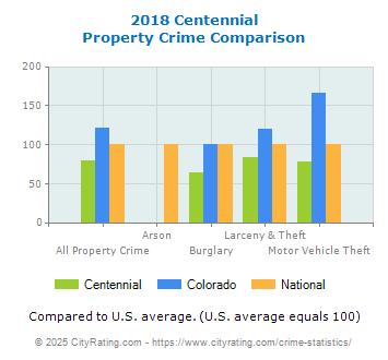 Centennial Property Crime vs. State and National Comparison