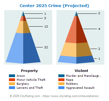 Center Crime 2025