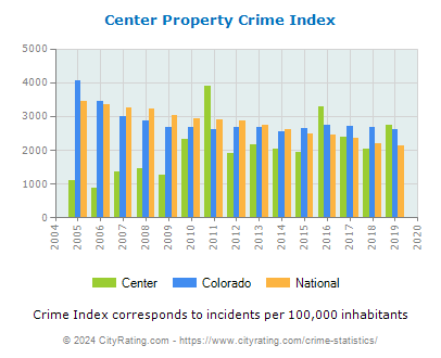 Center Property Crime vs. State and National Per Capita