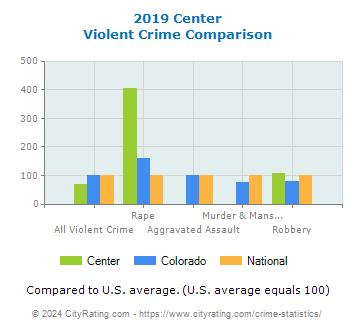 Center Violent Crime vs. State and National Comparison