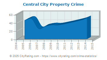 Central City Property Crime