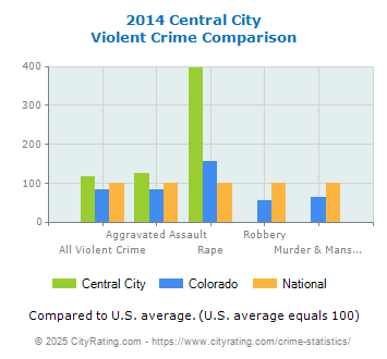 Central City Violent Crime vs. State and National Comparison