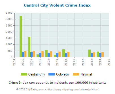 Central City Violent Crime vs. State and National Per Capita