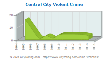 Central City Violent Crime