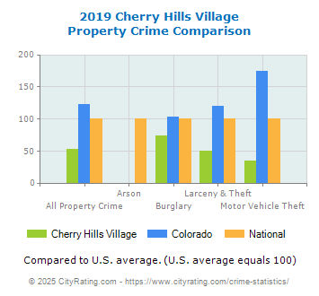 Cherry Hills Village Property Crime vs. State and National Comparison