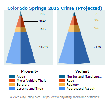 Colorado Springs Crime 2025