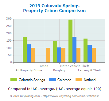 Colorado Springs Property Crime vs. State and National Comparison