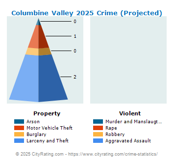 Columbine Valley Crime 2025