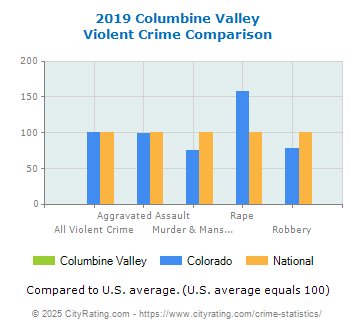 Columbine Valley Violent Crime vs. State and National Comparison