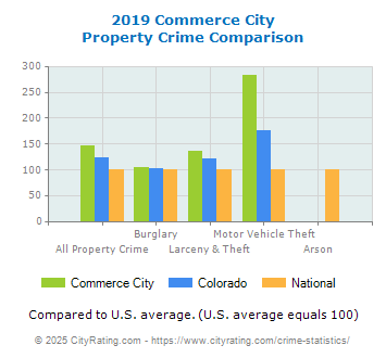 Commerce City Property Crime vs. State and National Comparison