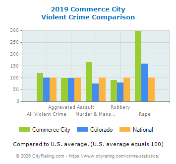 Commerce City Violent Crime vs. State and National Comparison