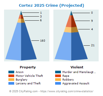 Cortez Crime 2025