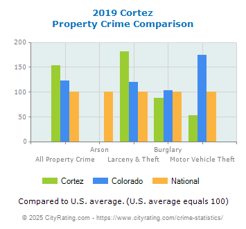 Cortez Property Crime vs. State and National Comparison