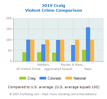 Craig Violent Crime vs. State and National Comparison