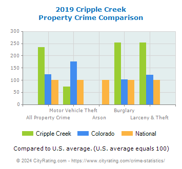 Cripple Creek Property Crime vs. State and National Comparison