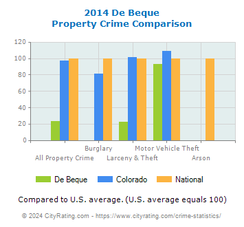 De Beque Property Crime vs. State and National Comparison