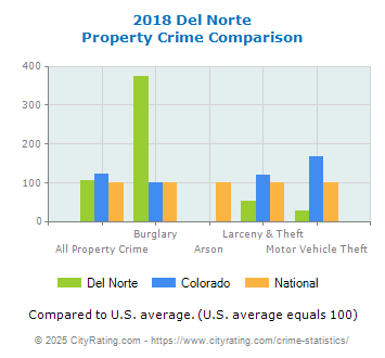 Del Norte Property Crime vs. State and National Comparison