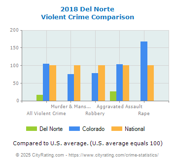 Del Norte Violent Crime vs. State and National Comparison