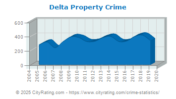 Delta Property Crime