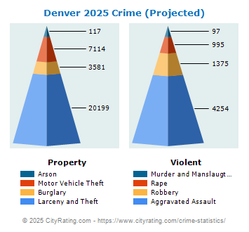 Denver Crime 2025