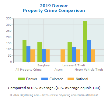 Denver Property Crime vs. State and National Comparison