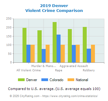 Denver Violent Crime vs. State and National Comparison