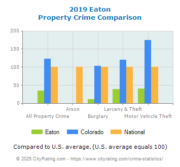 Eaton Property Crime vs. State and National Comparison