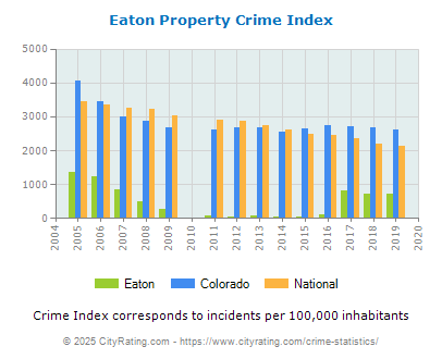 Eaton Property Crime vs. State and National Per Capita