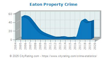 Eaton Property Crime