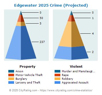 Edgewater Crime 2025