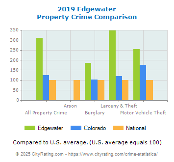 Edgewater Property Crime vs. State and National Comparison