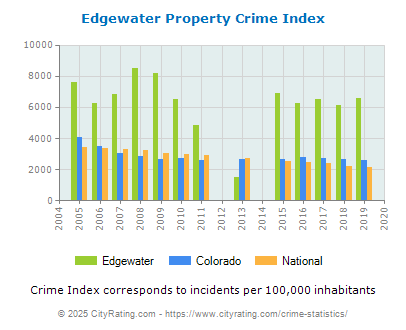 Edgewater Property Crime vs. State and National Per Capita