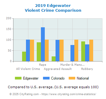 Edgewater Violent Crime vs. State and National Comparison