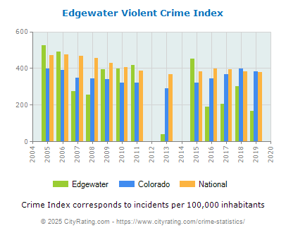 Edgewater Violent Crime vs. State and National Per Capita