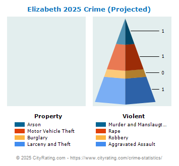 Elizabeth Crime 2025