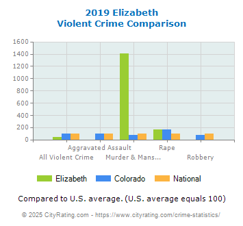 Elizabeth Violent Crime vs. State and National Comparison