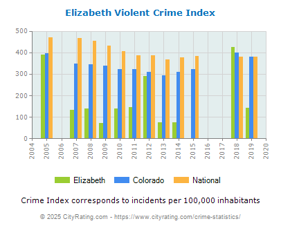 Elizabeth Violent Crime vs. State and National Per Capita