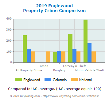 Englewood Property Crime vs. State and National Comparison