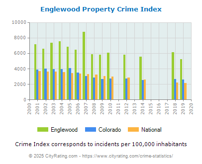 Englewood Property Crime vs. State and National Per Capita