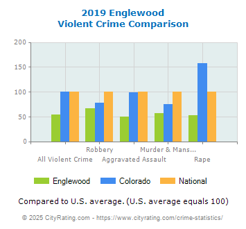 Englewood Violent Crime vs. State and National Comparison