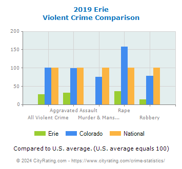 Erie Violent Crime vs. State and National Comparison