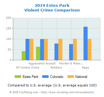 Estes Park Violent Crime vs. State and National Comparison