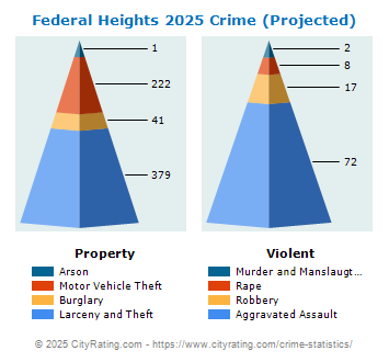 Federal Heights Crime 2025