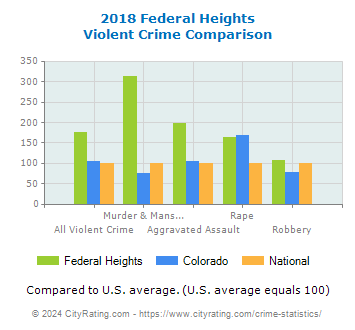 Federal Heights Violent Crime vs. State and National Comparison