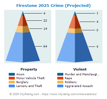 Firestone Crime 2025