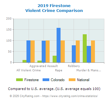 Firestone Violent Crime vs. State and National Comparison